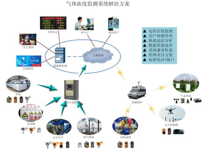 智慧社区沼气（化粪池）在线监测系统